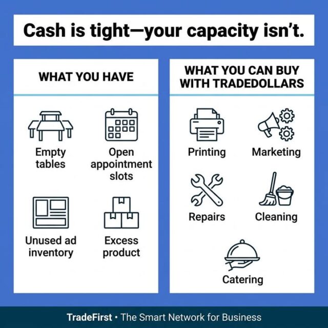 Cash is tight—your capacity isn’t.

Here’s the TradeFirst way to turn what you already have into what your business needs:
• Earn TradeDollars by selling your open seats, appointments, services, media, or excess inventory to one member business.
• Use those TradeDollars to buy what you need from other member businesses—without spending cash.
• Keep cash for payroll and essentials while still investing in growth.

Visit TradeFirst.com or call 248-544-1350 to see what you could trade.

#TradeFirst #TradeDollars #BusinessBarter #BarterExchange #SmallBusinessGrowth #CashFlow #B2B #LocalBusiness #MichiganBusiness #FillEmptySeats #UnusedCapacity #Marketing #Printing #BusinessNetworking