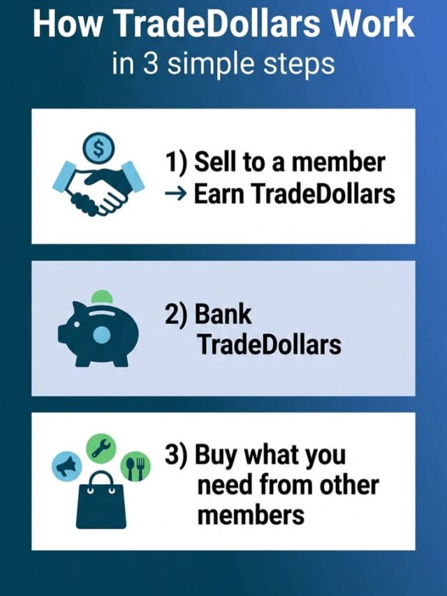 How TradeDollars work in 3 steps:

1) Sell to a TradeFirst member → earn TradeDollars
2) Bank your TradeDollars
3) Use TradeDollars to buy what your business needs from other members (marketing, printing, repairs, meals, and more)

It’s organized business trade—broker-assisted and community-first.

Want more customers without spending more cash? Visit TradeFirst.com.

#Barter B2B SmallBusiness MichiganBusiness CashFlow SaveCash GrowYourBusiness NewCustomers LocalBusiness BusinessNetworking Marketing Printing Repairs RestaurantMarketing ServiceBusiness