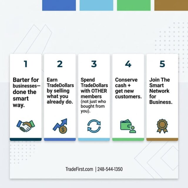 Barter for businesses—done the smart way.

Here’s the simple TradeFirst flow:
1) You sell what you already do → earn TradeDollars
2) You spend TradeDollars with OTHER member businesses (not only the buyer)
3) You conserve cash while reaching new customers in the network

Business owners: comment your industry below (restaurant, auto, marketing, medical, home services, etc.) and we’ll share common trade opportunities businesses like yours use TradeDollars for.

Ready to learn how it can work for your company?
Visit TradeFirst.com or call 248-544-1350.

#TradeFirst #BarterForBusiness #BusinessBarter #B2B #SmallBusiness #LocalBusiness #CashFlow #ConserveCash #NewCustomers #TradeDollars #BusinessNetworking #MichiganBusiness